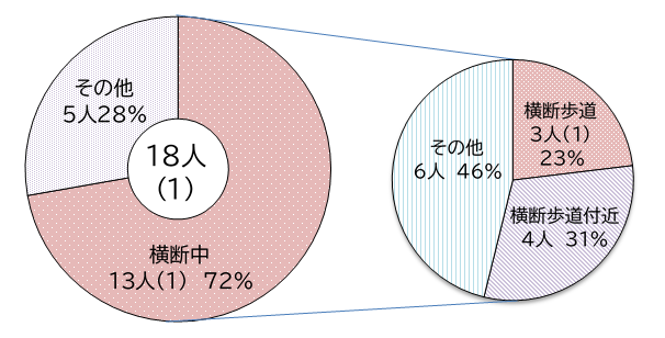 歩行中等の状態別死傷者数を円グラフで表したもの