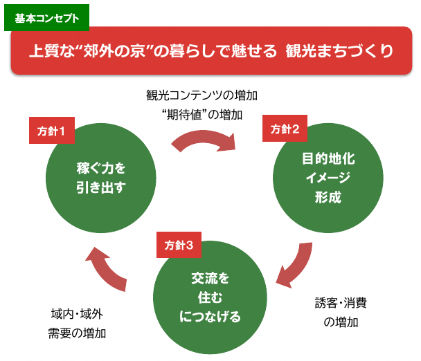 観光振興のコンセプトと方針に関するイメージ図