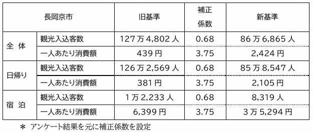 観光入込客数と観光消費額