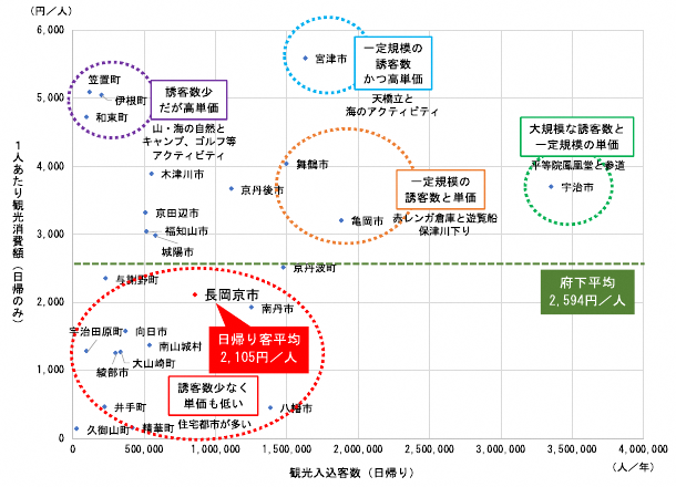 観光消費額と観光入込客数との相関