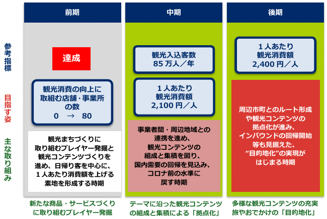 観光まちづくりのロードマップと目標