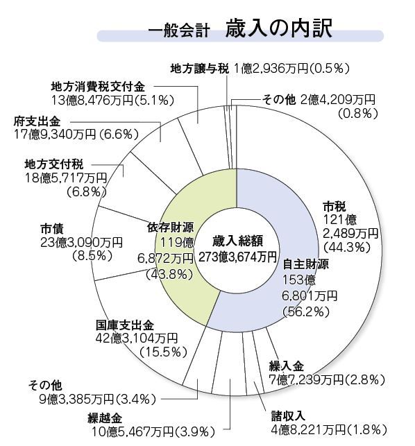 歳入決算のグラフ