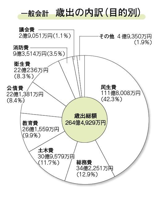 歳出決算・目的別グラフ