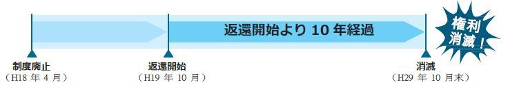 民法の規定により、予納金の返還開始から10年が経過すると、返還を受ける権利は消滅します。