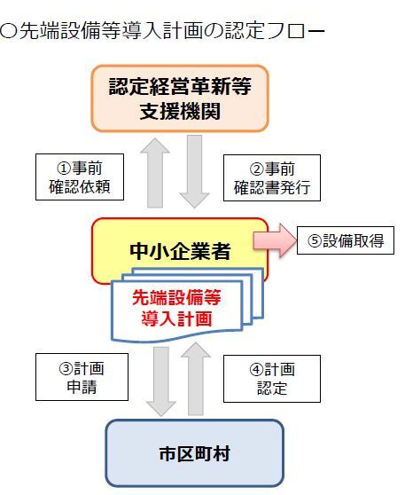 フロー図