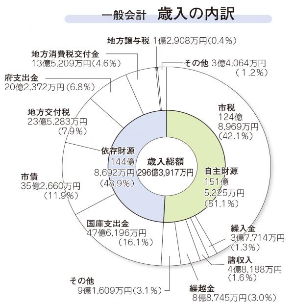 歳入決算のグラフ