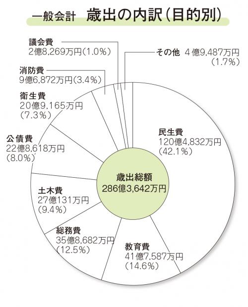 歳出決算・目的別グラフ