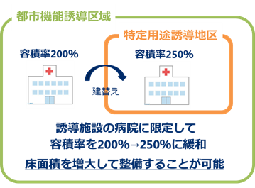 特定用途誘導地区