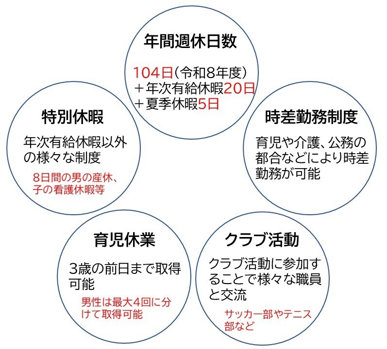 ワークライフバランスを現した図