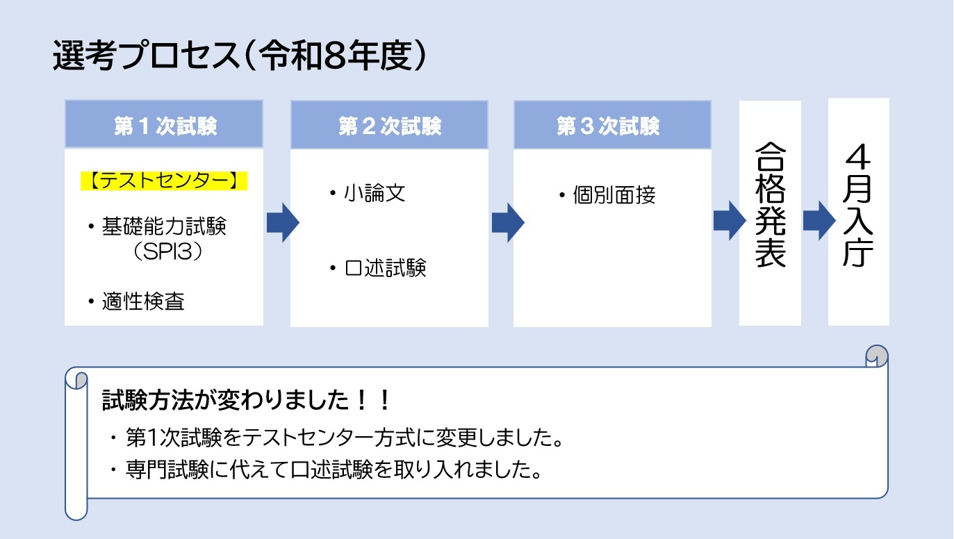 選考プロセスの図