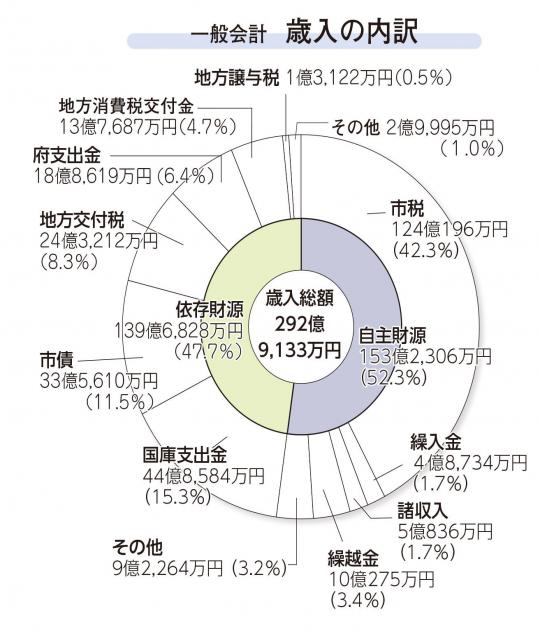 歳入決算のグラフ