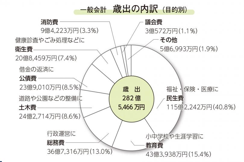 歳出決算・目的別グラフ