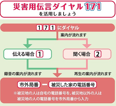 171にダイヤル後、伝える場合と聞く場合を選択する