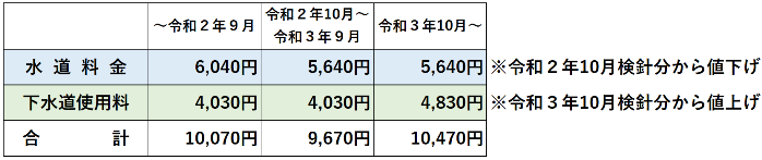 料金改定比較表