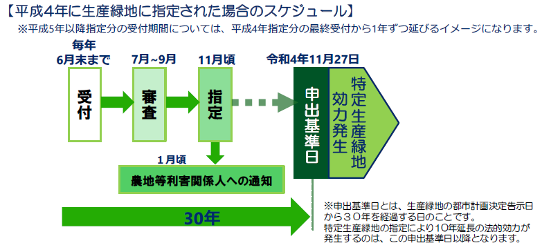 指定の流れ