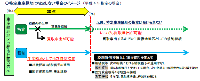 特定生産緑地に指定しない場合