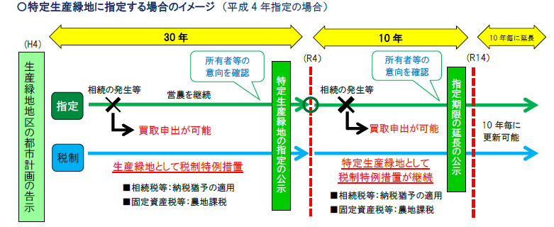 特定生産緑地に指定する場合