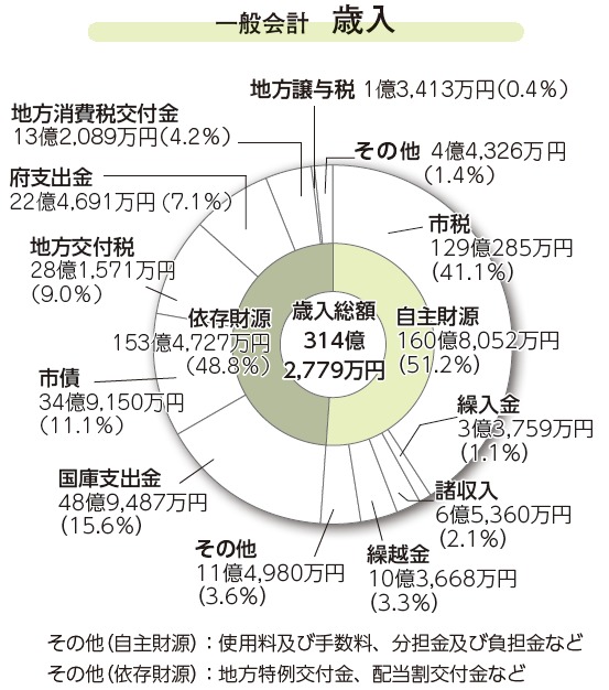 歳入決算のグラフ