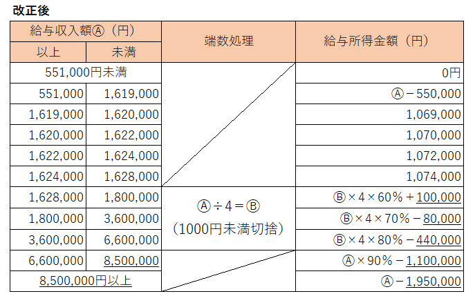 改正後の給与所得控除速算表