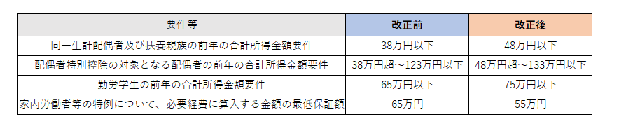 各種控除等の要件の改正