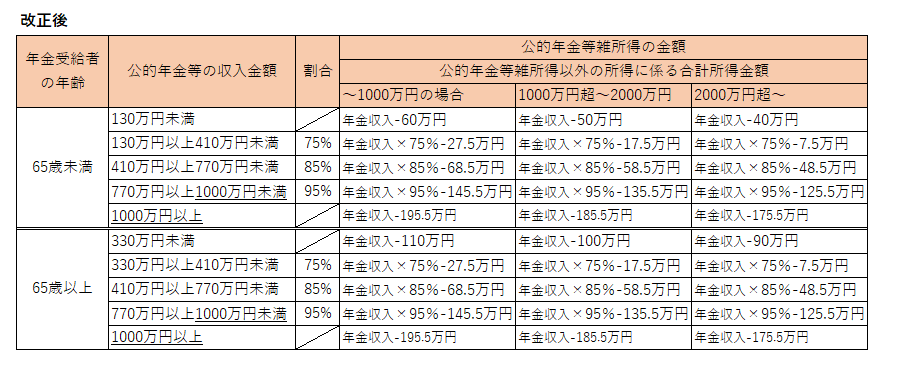 改正後の年金所得速算表