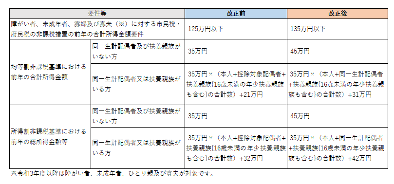 非課税範囲の改正