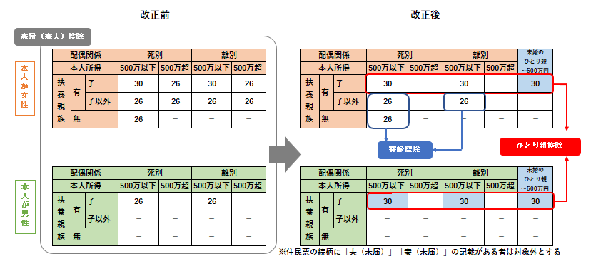 寡婦（夫）控除改正