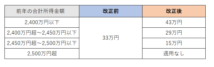 基礎控除額の改正