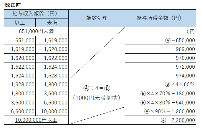 給与所得の速算表