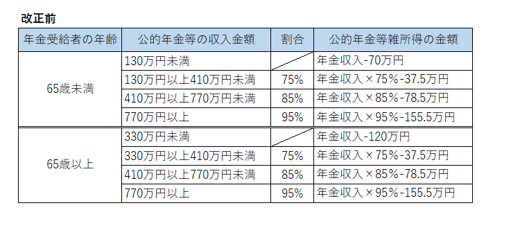 改正前の年金所得速算表