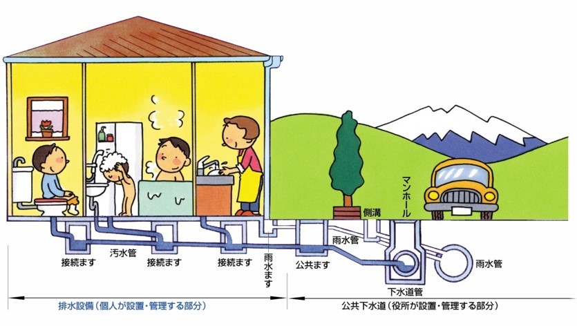 排水設備と公共下水道の範囲