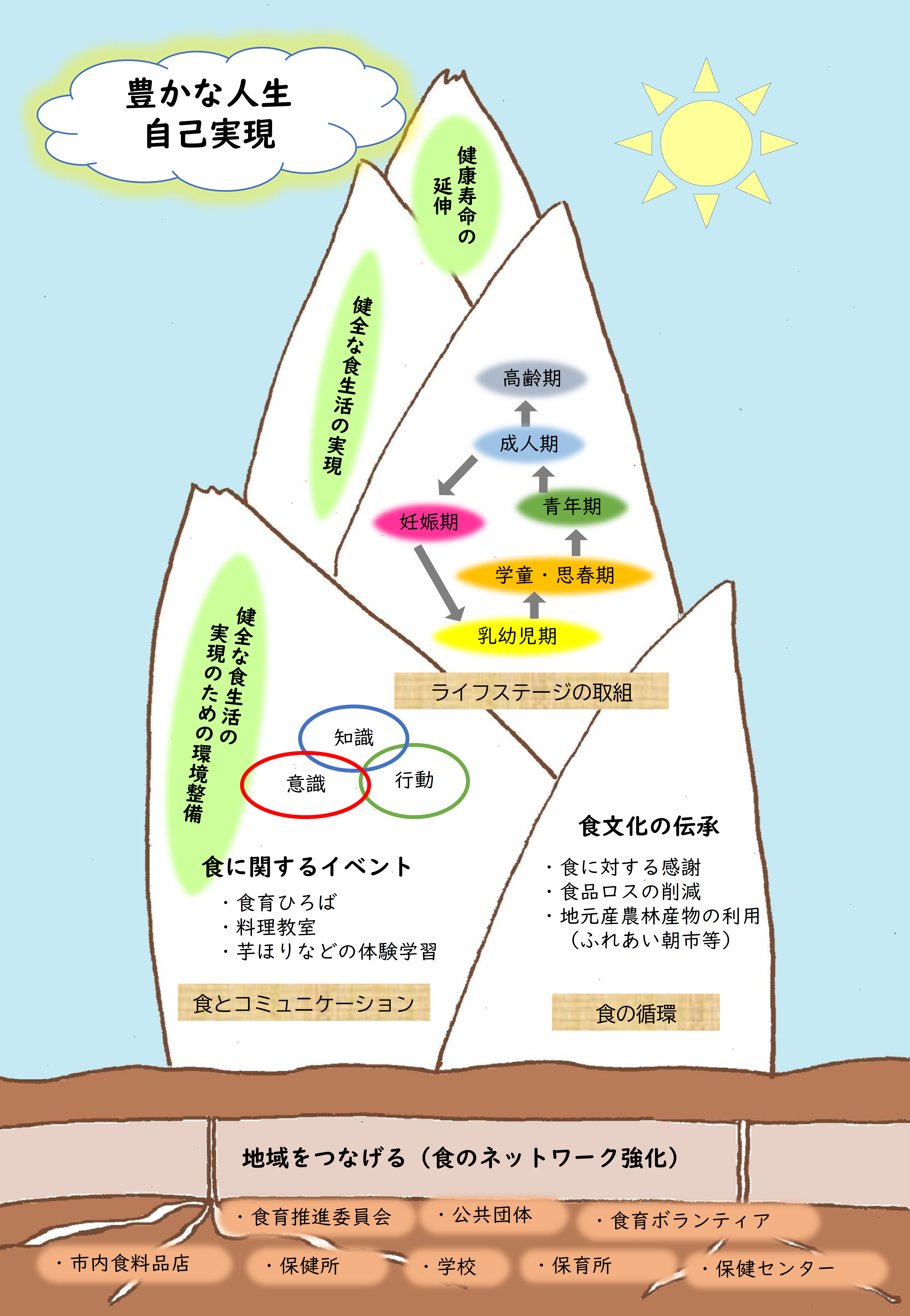 食育推進体制イメージ図