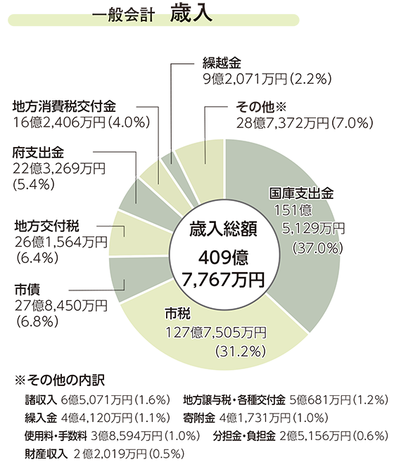 歳入決算のグラフ