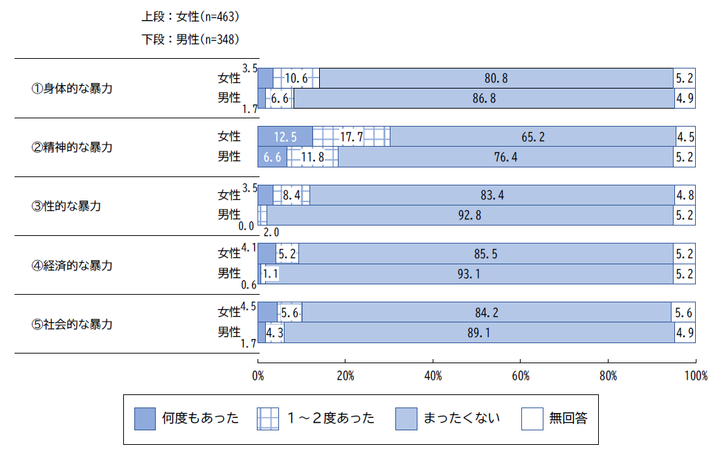 配偶者等から暴力をあたる行為を受けた経験を割合で表した表
