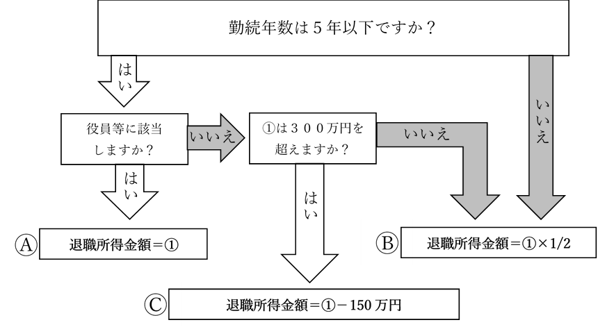 退職所得金額を算出するためのフローチャート