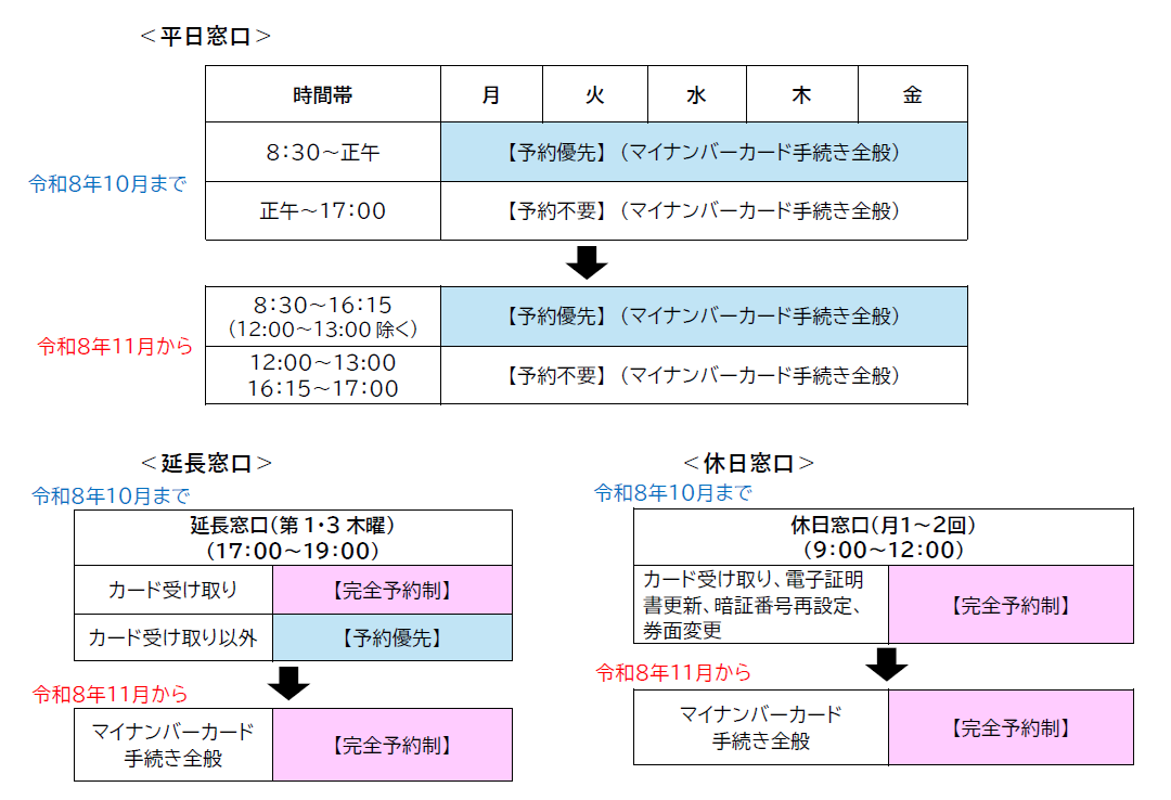 マイナ予約制度変更説明図