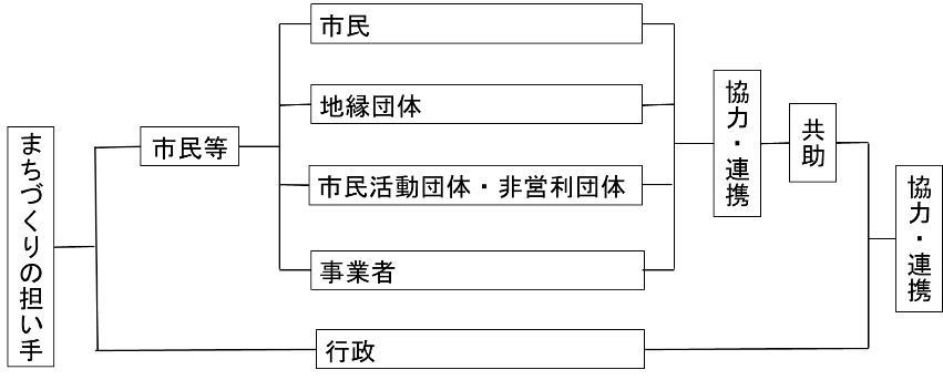 市民等についての説明図