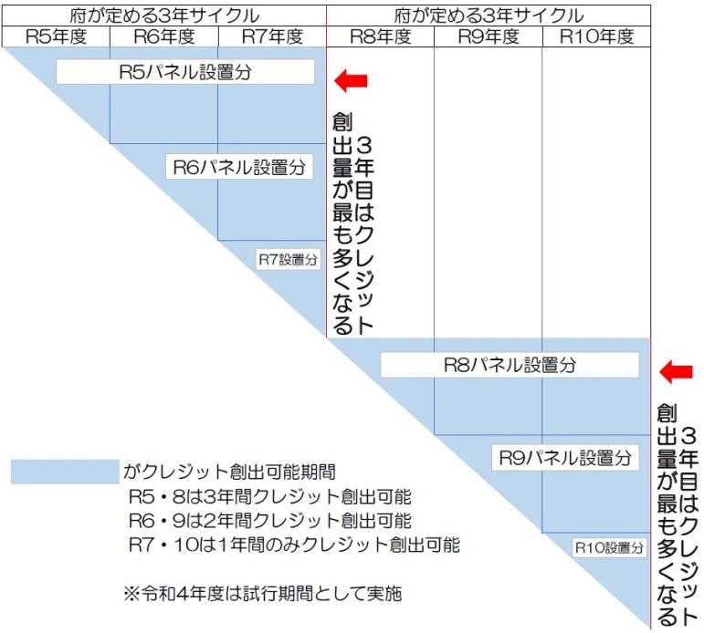 クレジット創出期間の説明図