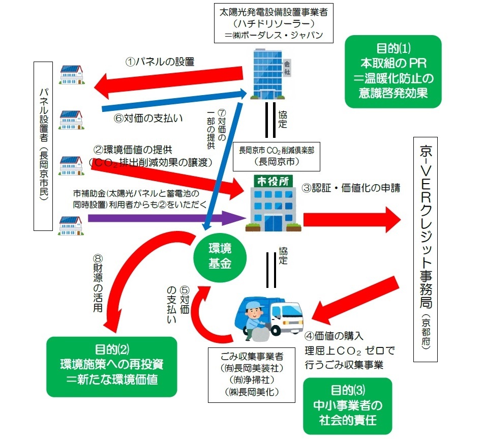 事業スキームの図