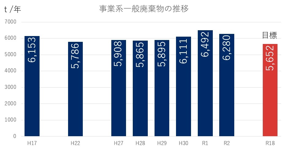 事業系一般廃棄物の推移