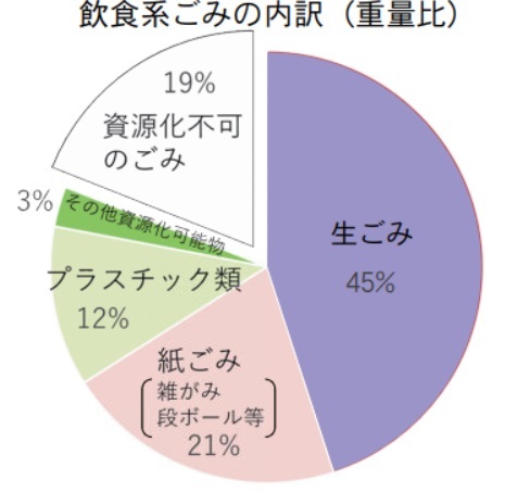 飲食系ごみの内訳