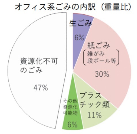 オフィス系ごみの内訳