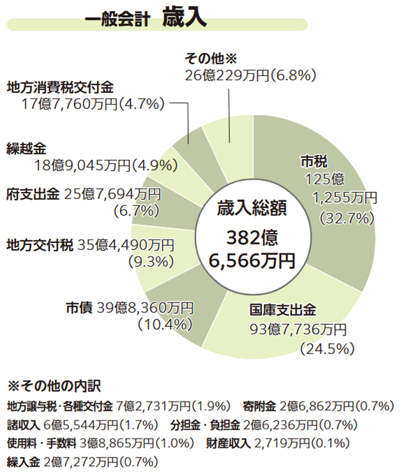 歳入決算のグラフ