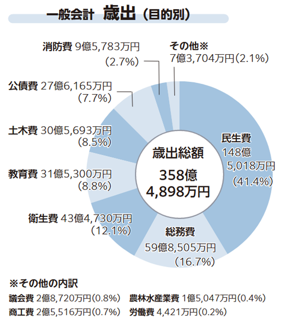 歳出決算・目的別グラフ