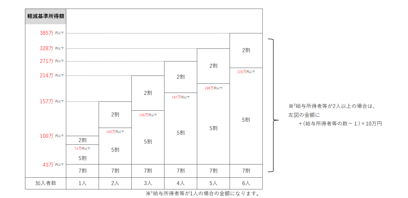 加入者数に応じた、軽減基準となる所得額を表す画像
