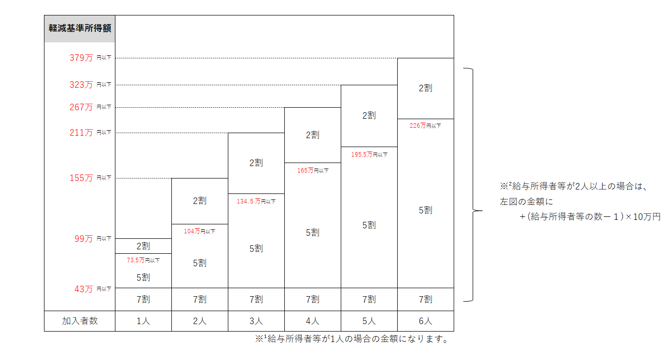 加入者に応じた、軽減基準となる所得額を表した画像