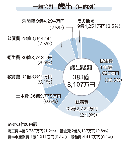 歳出決算・目的別グラフ