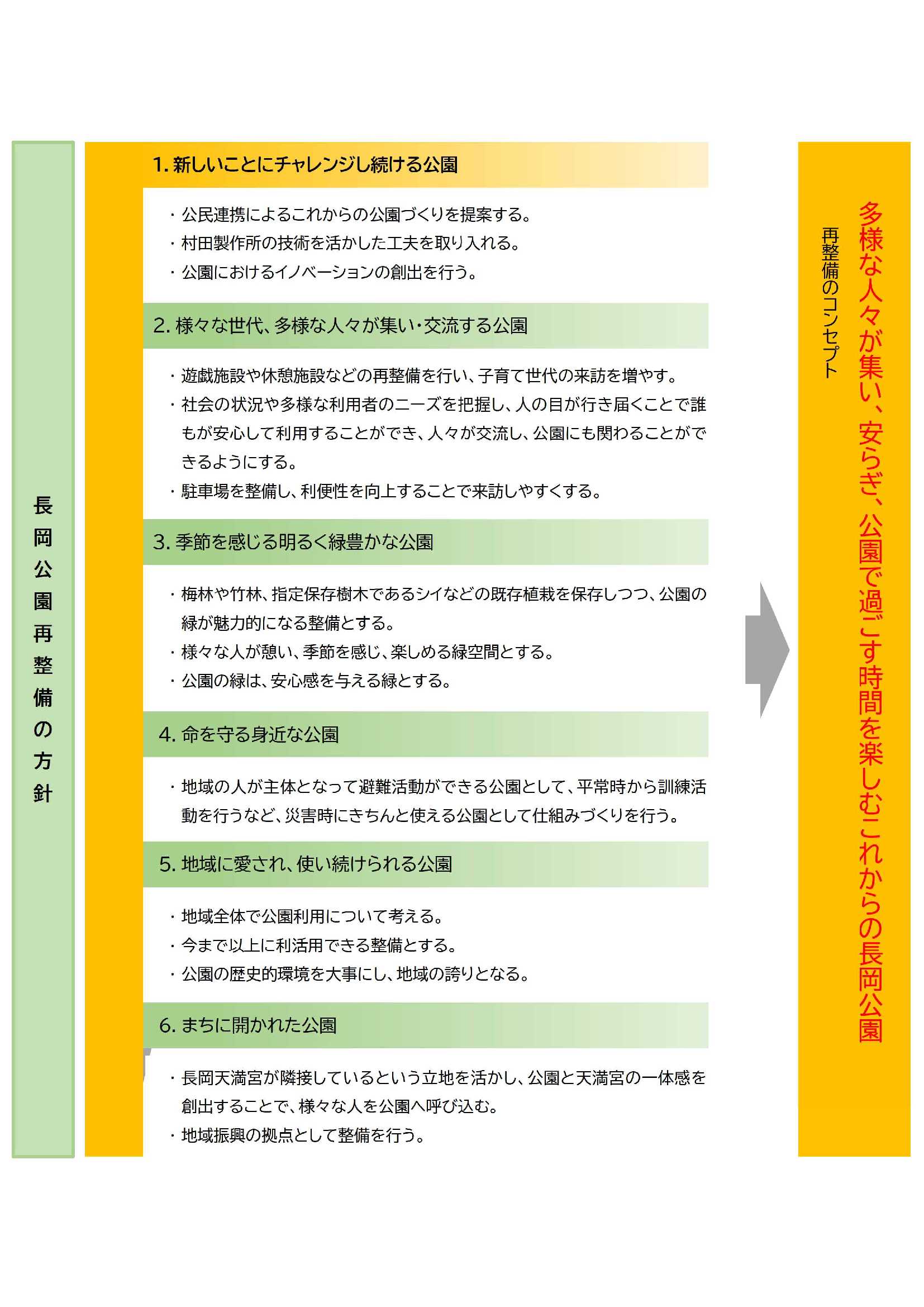 再整備の方針イメージ