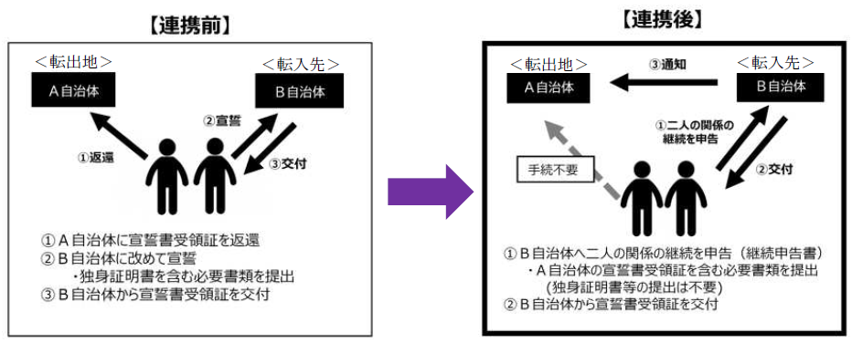 都市間連携前後のイメージ図