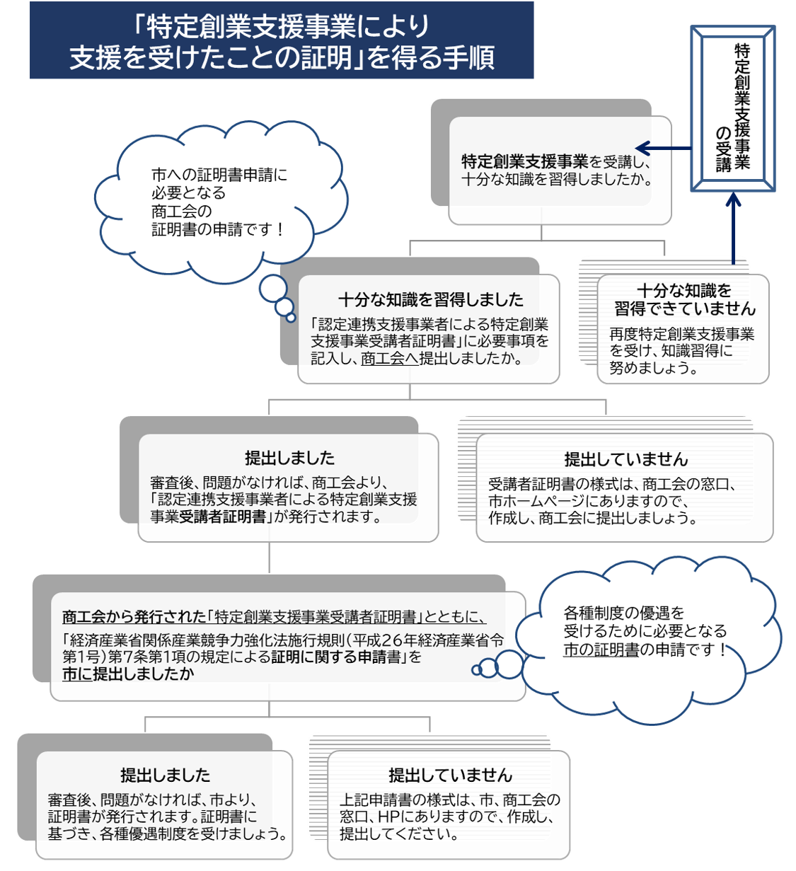 特定創業事業により支援を受けたことの証明を得る手順